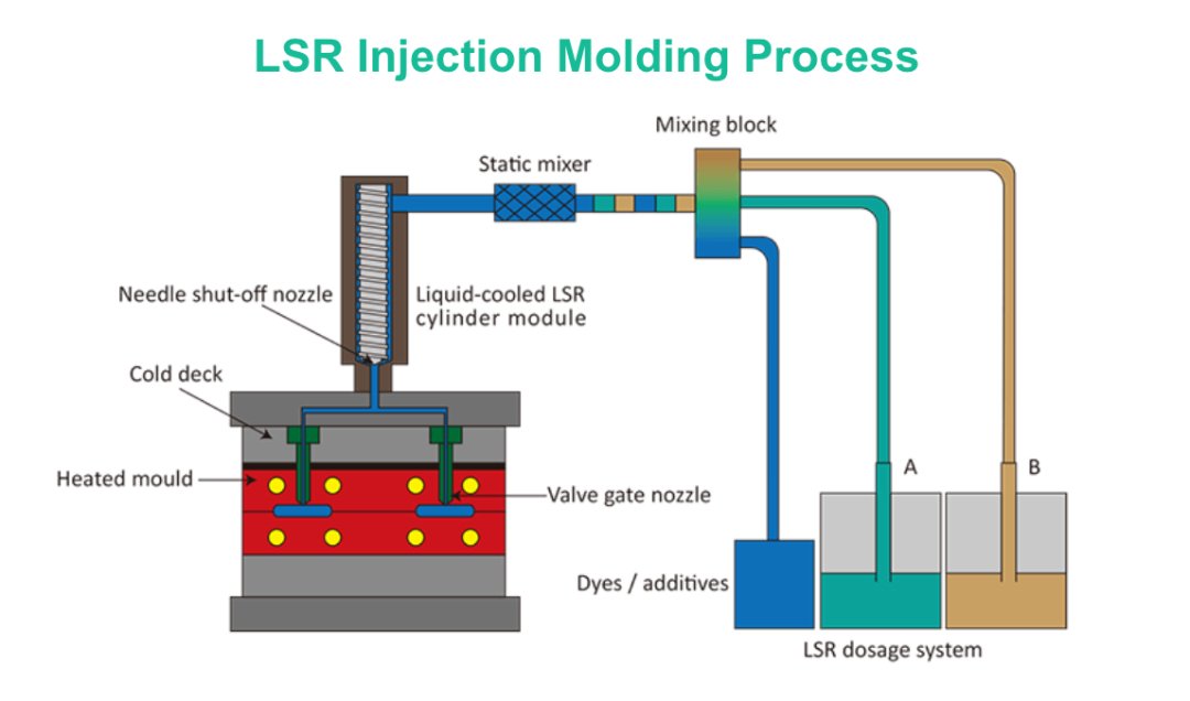 LSR injection moulding technology process diagram