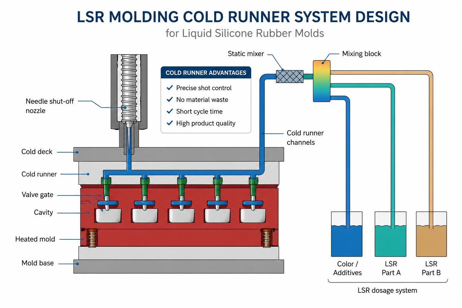 LSR molding cold runner system design for liquid silicone rubber molds